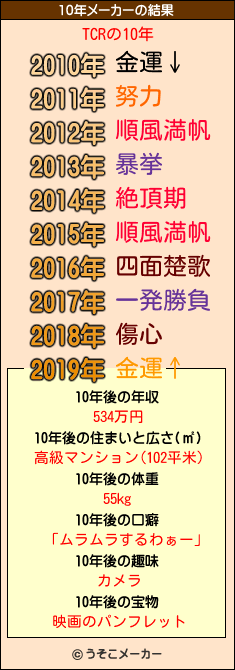 TCRの10年メーカー結果