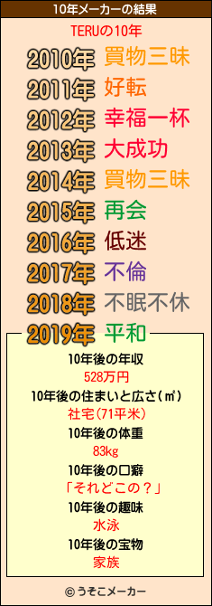 TERUの10年メーカー結果