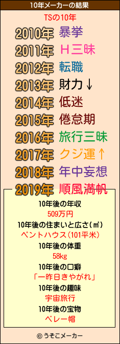 TSの10年メーカー結果