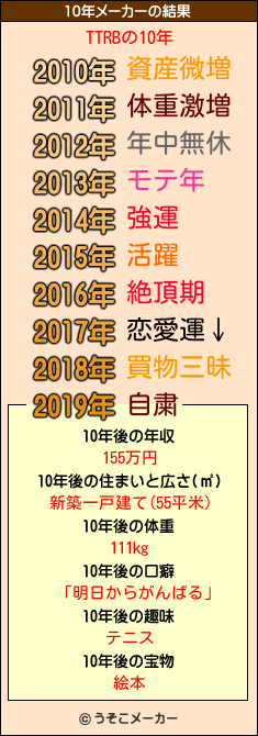 TTRBの10年メーカー結果