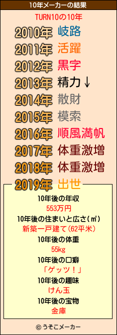 TURN10の10年メーカー結果