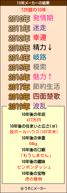 TZR箙の10年メーカー結果