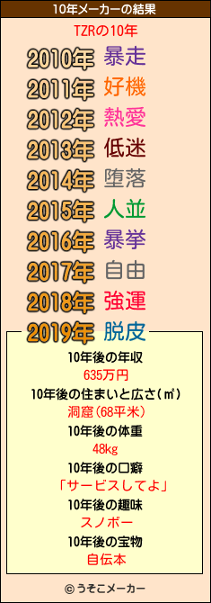 TZRの10年メーカー結果