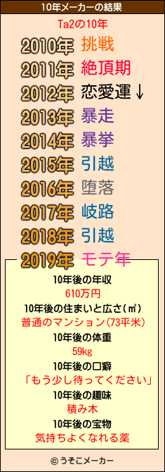 Ta2の10年メーカー結果