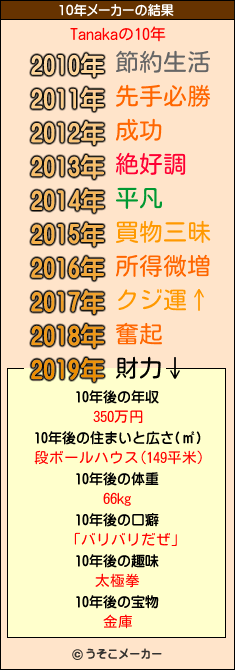 Tanakaの10年メーカー結果