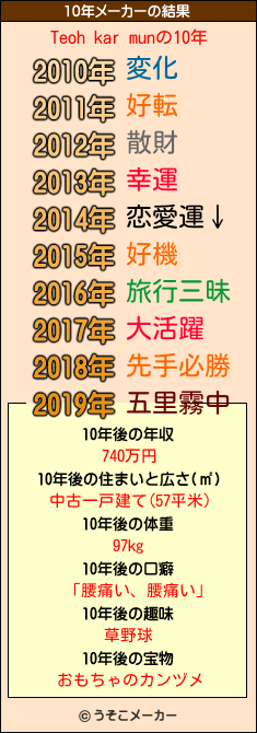 Teoh kar munの10年メーカー結果