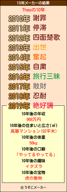 Theoの10年メーカー結果