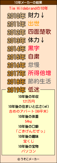 Tim Hildebrandの10年メーカー結果