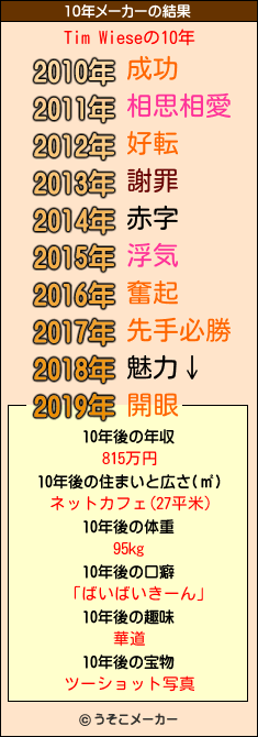 Tim Wieseの10年メーカー結果