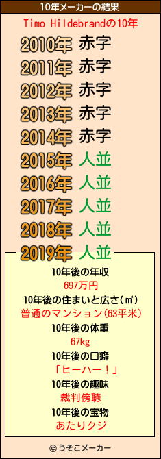 Timo Hildebrandの10年メーカー結果