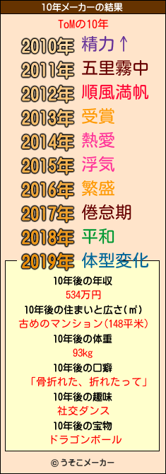 ToMの10年メーカー結果