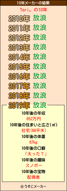 Tori。の10年メーカー結果