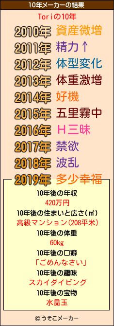 Toriの10年メーカー結果