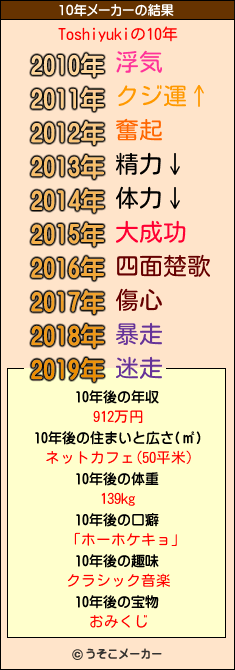 Toshiyukiの10年メーカー結果