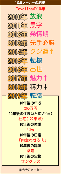 Toyolinaの10年メーカー結果