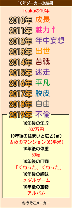 Tsukaの10年メーカー結果