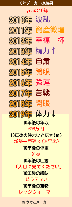 Tyraの10年メーカー結果