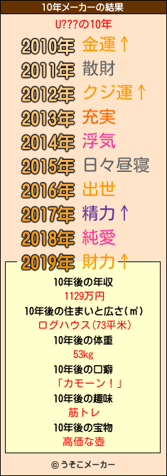 U???の10年メーカー結果