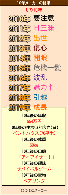 Uの10年メーカー結果