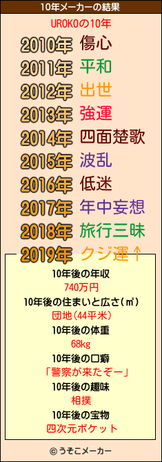 UROKOの10年メーカー結果