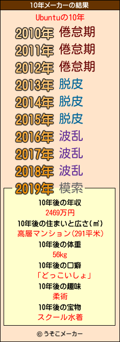 Ubuntuの10年メーカー結果