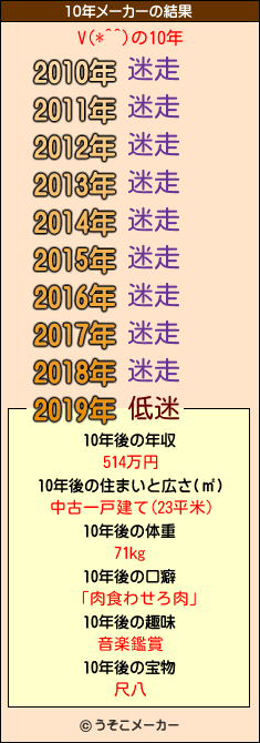 V(*^^)の10年メーカー結果