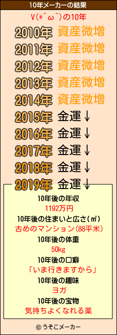 V(*^ω^)の10年メーカー結果