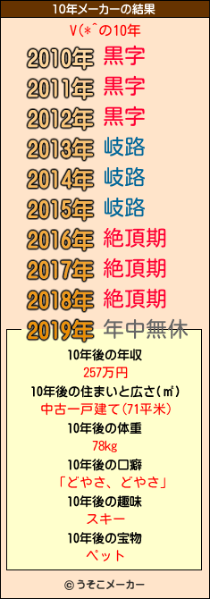 V(*^の10年メーカー結果