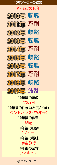 V̓EZCの10年メーカー結果