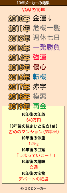 VAVAの10年メーカー結果