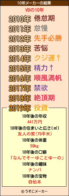 VBの10年メーカー結果