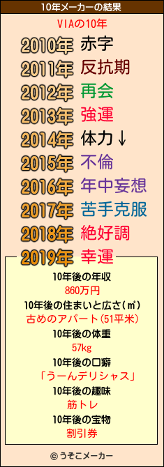 VIAの10年メーカー結果