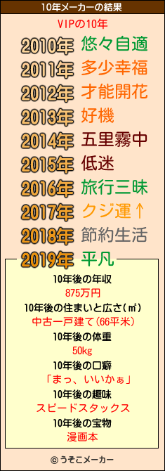 VIPの10年メーカー結果