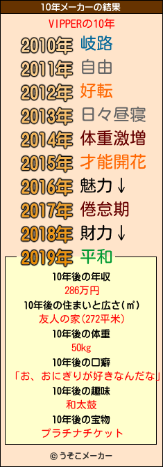 VIPPERの10年メーカー結果