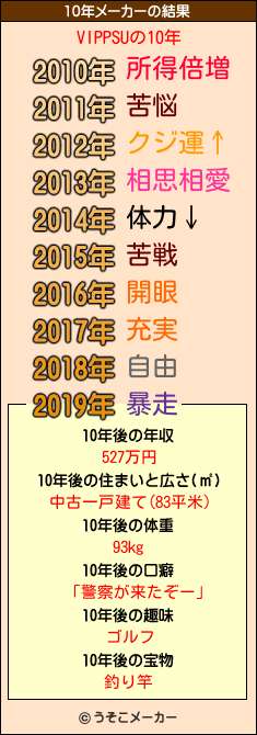 VIPPSUの10年メーカー結果