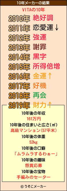 VITAの10年メーカー結果