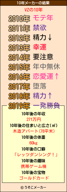 VZの10年メーカー結果