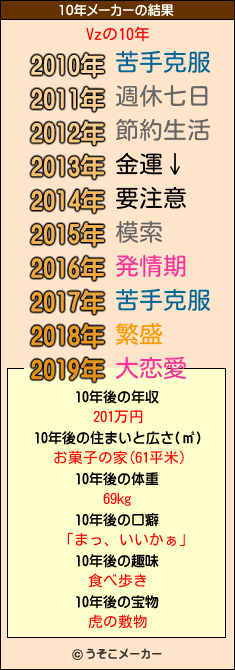 Vzの10年メーカー結果