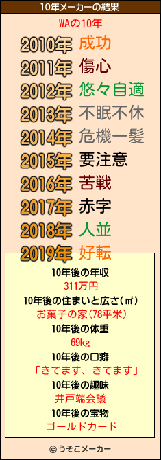 WAの10年メーカー結果