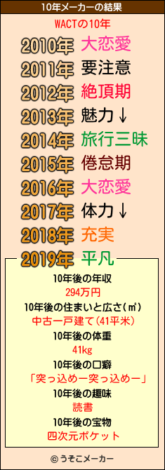 WACTの10年メーカー結果