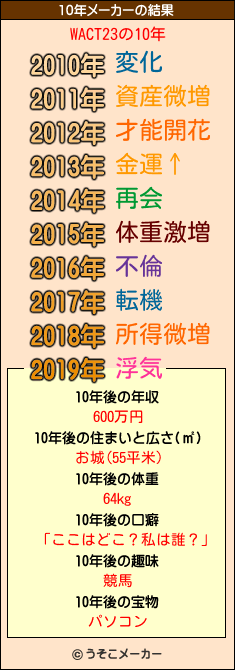 WACT23の10年メーカー結果