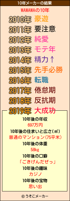 WAWAWAの10年メーカー結果