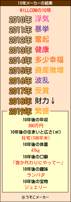 WILLCOMの10年メーカー結果