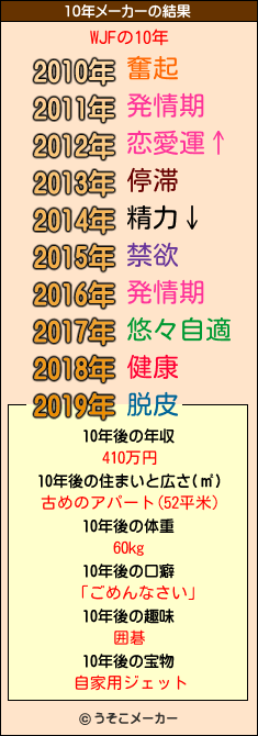 WJFの10年メーカー結果