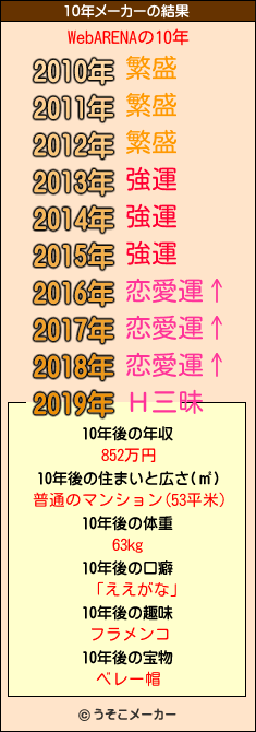 WebARENAの10年メーカー結果