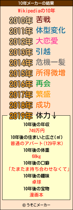 Wikipediaの10年メーカー結果