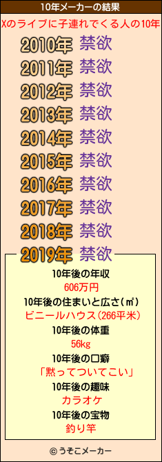 Xのライブに子連れでくる人の10年メーカー結果