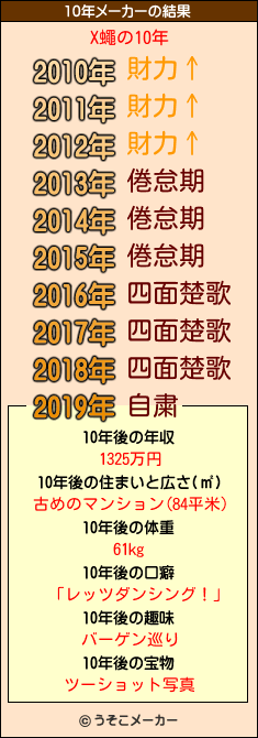 X蠅の10年メーカー結果