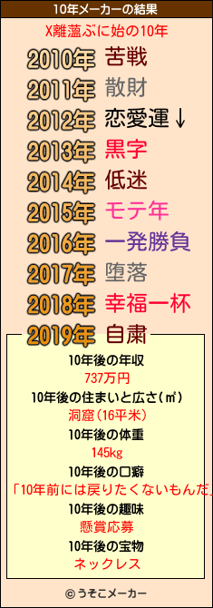 X離薀ぶに始の10年メーカー結果