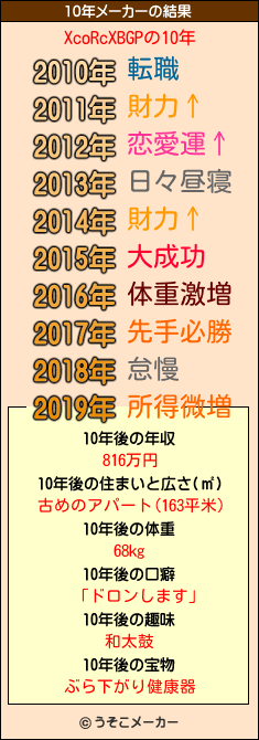 XcoRcXBGPの10年メーカー結果